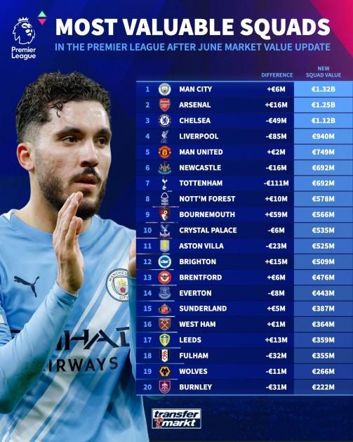 英超俱乐部身价榜：曼城13.2亿第1，利物浦跌8500万，热刺跌1.11亿
